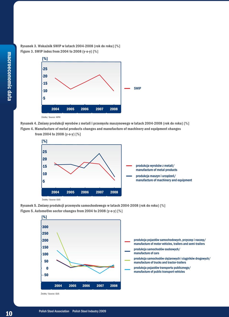 Zmiany produkcji wyrobów z metali i przemysłu maszynowego w latach 2004-2008 (rok do roku) [%] Figure 4.