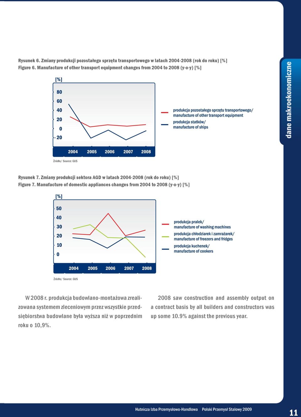 Zmiany produkcji sektora AGD w latach 2004-2008 (rok do roku) [%] Figure 7.