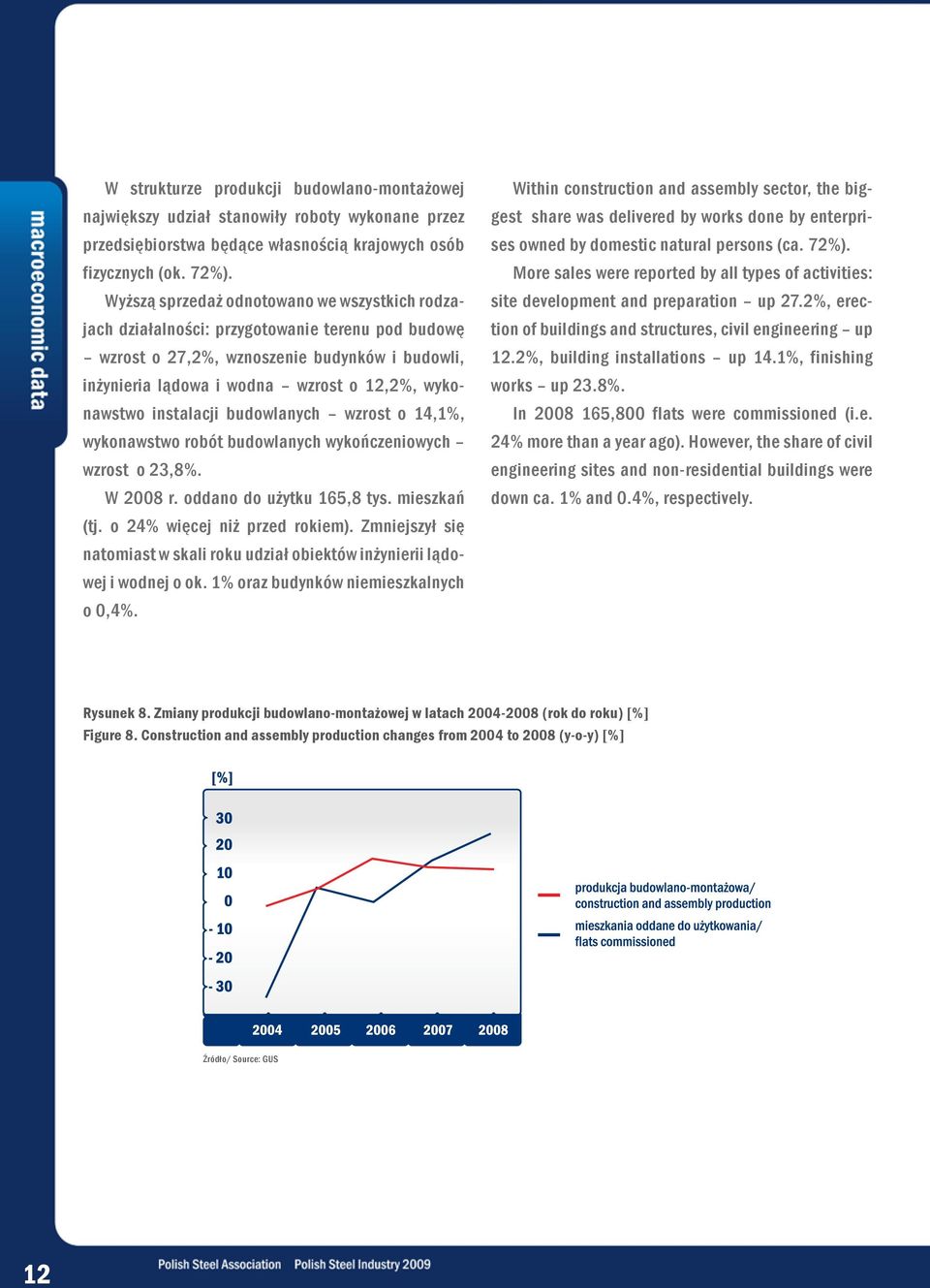 instalacji budowlanych wzrost o 14,1%, wykonawstwo robót budowlanych wykończeniowych wzrost o 23,8%. W 2008 r. oddano do użytku 165,8 tys. mieszkań (tj. o 24% więcej niż przed rokiem).