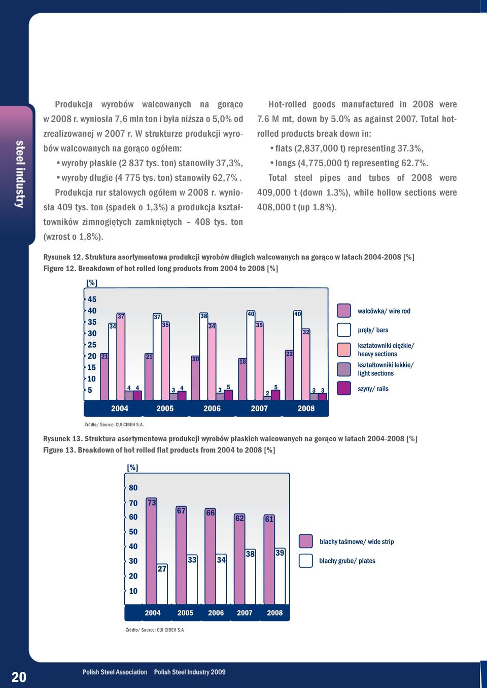 wyniosła 409 tys. ton (spadek o 1,3%) a produkcja kształtowników zimnogiętych zamkniętych 408 tys. ton (wzrost o 1,8%). Hot-rolled goods manufactured in 2008 were 7.6 M mt, down by 5.