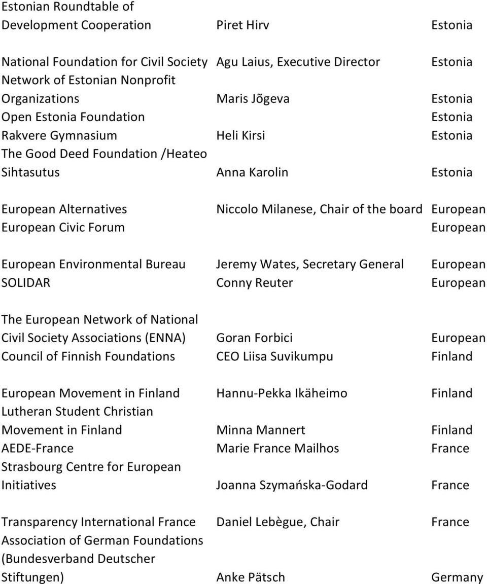 Milanese, Chair of the board European European European Environmental Bureau Jeremy Wates, Secretary General European SOLIDAR Conny Reuter European The European Network of National Civil Society