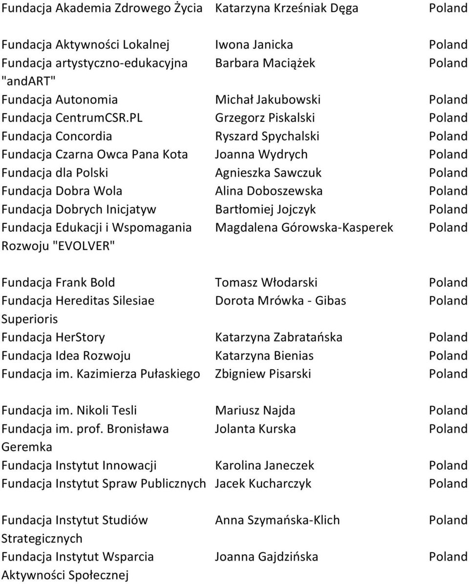 PL Grzegorz Piskalski Fundacja Concordia Ryszard Spychalski Fundacja Czarna Owca Pana Kota Joanna Wydrych Fundacja dla Polski Agnieszka Sawczuk Fundacja Dobra Wola Alina Doboszewska Fundacja Dobrych