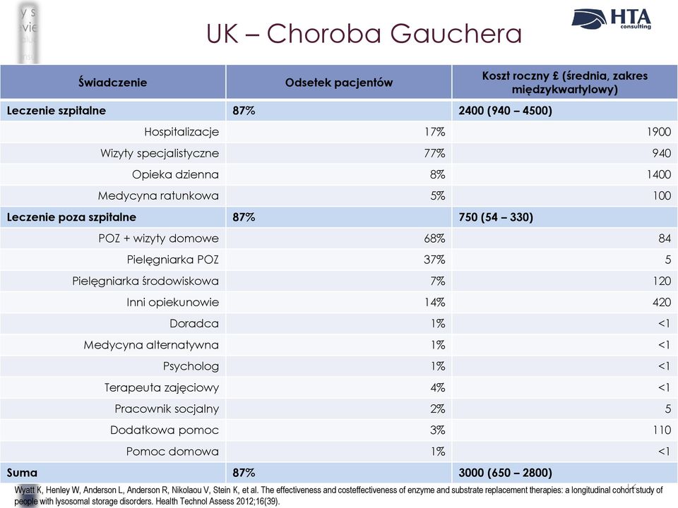1% <1 Medycyna alternatywna 1% <1 Psycholog 1% <1 Terapeuta zajęciowy 4% <1 Pracownik socjalny 2% 5 Dodatkowa pomoc 3% 110 Pomoc domowa 1% <1 Suma 87% 3000 (650 2800) Wyatt K, Henley W, Anderson L,