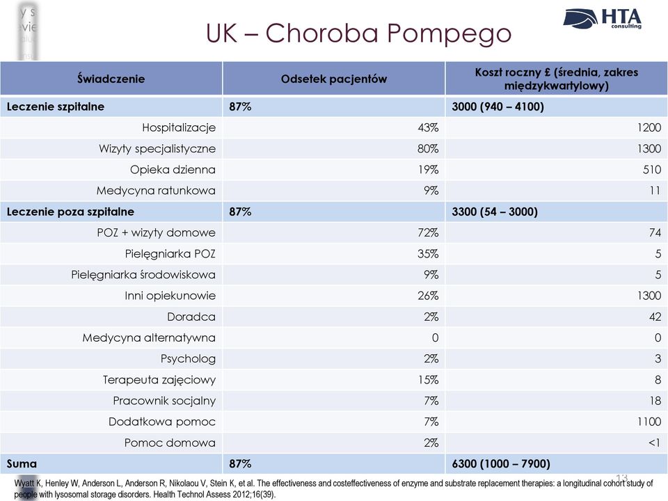 2% 42 Medycyna alternatywna 0 0 Psycholog 2% 3 Terapeuta zajęciowy 15% 8 Pracownik socjalny 7% 18 Dodatkowa pomoc 7% 1100 Pomoc domowa 2% <1 Suma 87% 6300 (1000 7900) Wyatt K, Henley W, Anderson L,