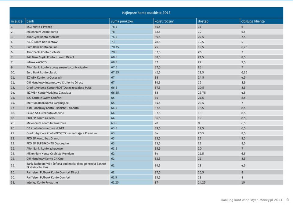 ING Bank Śląski Konto z Lwem Direct 68,5 38,5 21,5 8,5 7. mbank ekonto 68,5 37 22 9,5 9. Alior Bank konto z programem Lotos Navigator 67,5 37,5 23 7 10.