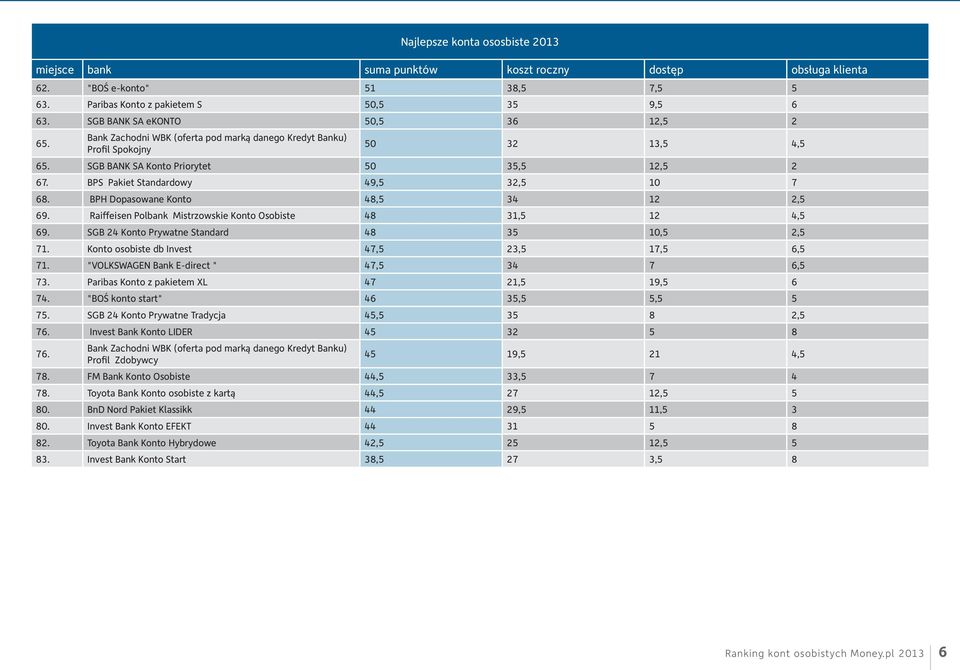 BPH Dopasowane Konto 48,5 34 12 2,5 69. Raiffeisen Polbank Mistrzowskie Konto Osobiste 48 31,5 12 4,5 69. SGB 24 Konto Prywatne Standard 48 35 10,5 2,5 71.