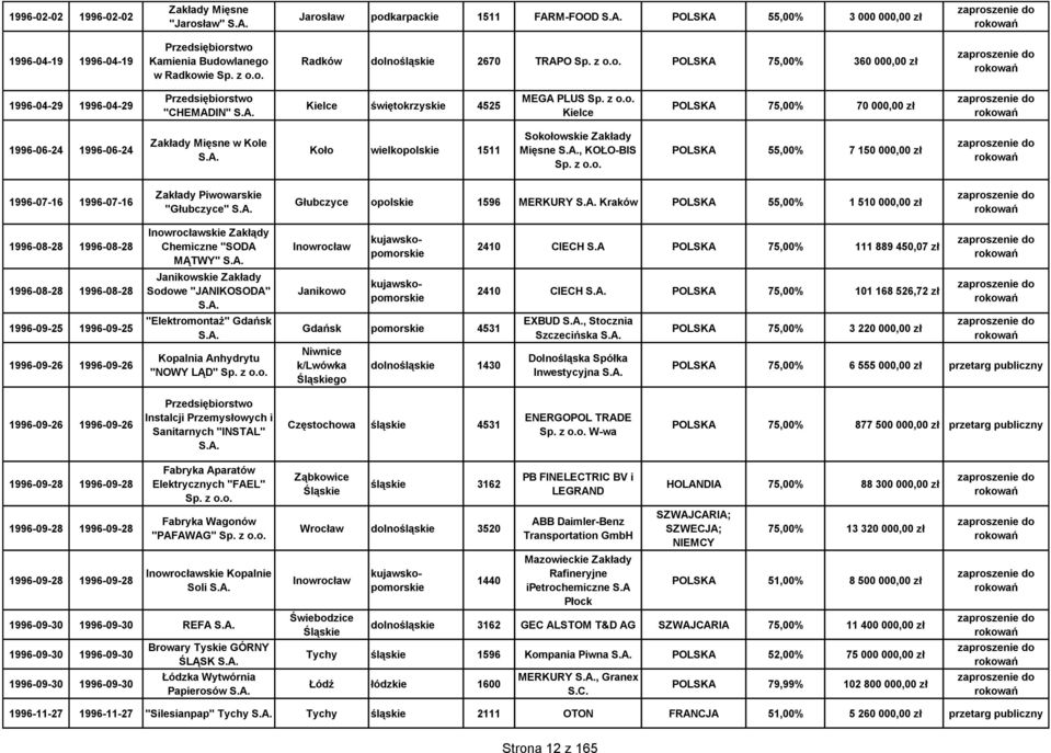 Zakłady Mięsne, KOŁO-BIS POLSKA 55,00% 7 150 000,00 zł 1996-07-16 1996-07-16 Zakłady Piwowar "Głubczyce" Głubczyce opol 1596 MERKURY Kraków POLSKA 55,00% 1 510 000,00 zł 1996-08-28 1996-08-28