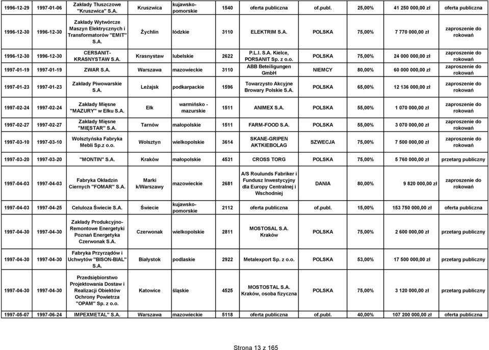 25,00% 41 250 000,00 zł oferta publiczna 1996-12-30 1996-12-30 Zakłady Wytwórcze Maszyn Elektrycznych i Transformatorów "EMIT" Żychlin łódzkie 3110 ELEKTRIM POLSKA 75,00% 7 770 000,00 zł 1996-12-30