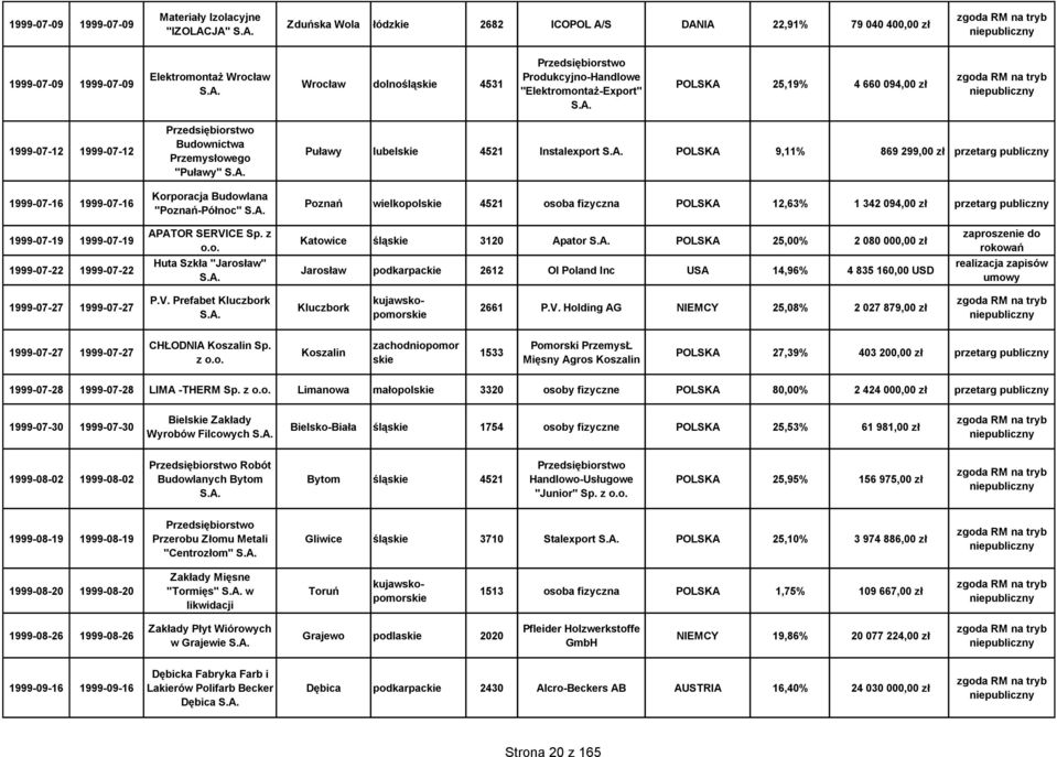 lubel 4521 Instalexport POLSKA 9,11% 869 299,00 zł przetarg publiczny Poznań wielkopol 4521 osoba fizyczna POLSKA 12,63% 1 342 094,00 zł przetarg publiczny 1999-07-19 1999-07-19 APATOR SERVICE Sp.