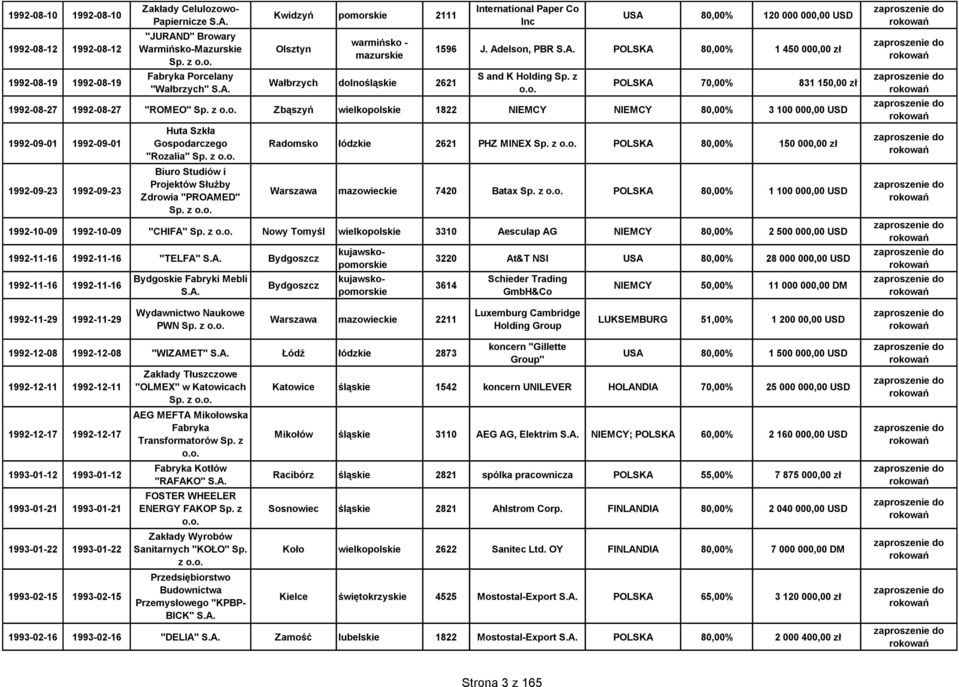 z POLSKA 70,00% 831 150,00 zł 1992-08-27 1992-08-27 "ROMEO" Zbąszyń wielkopol 1822 NIEMCY NIEMCY 80,00% 3 100 000,00 USD 1992-09-01 1992-09-01 1992-09-23 1992-09-23 Huta Szkła Gospodarczego "Rozalia"