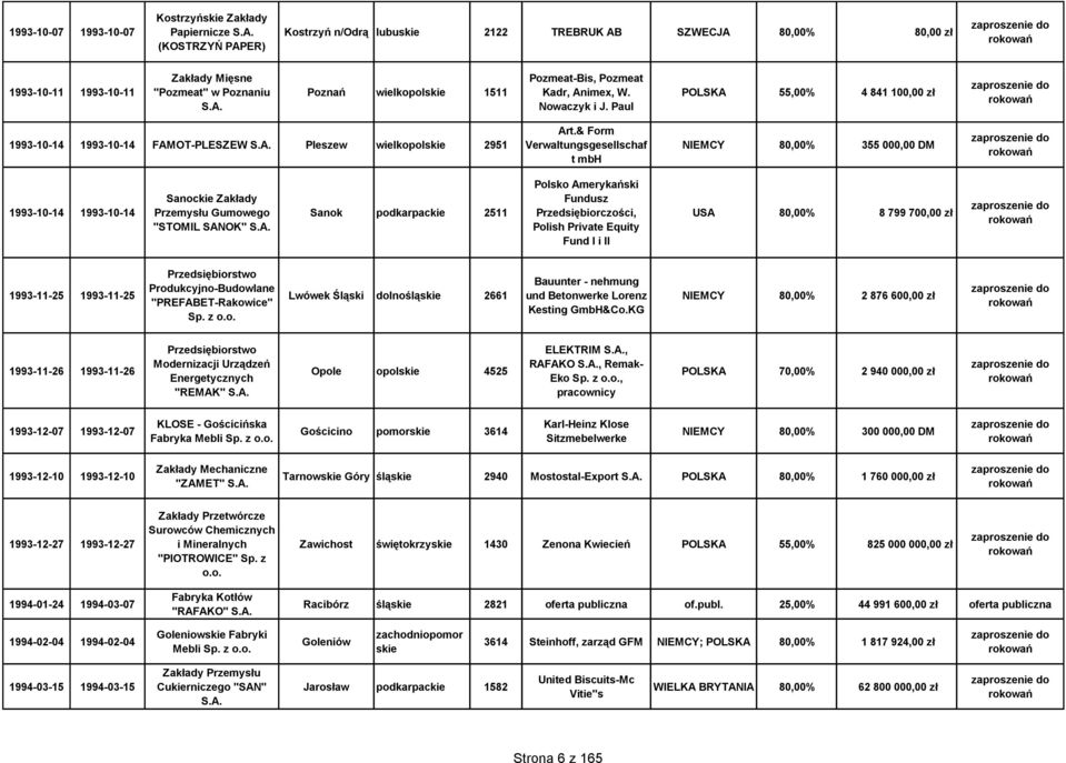 & Form Verwaltungsgesellschaf t mbh NIEMCY 80,00% 355 000,00 DM 1993-10-14 1993-10-14 Sanockie Zakłady Przemysłu Gumowego "STOMIL SANOK" Sanok podkarpackie 2511 Polsko Amerykański Fundusz