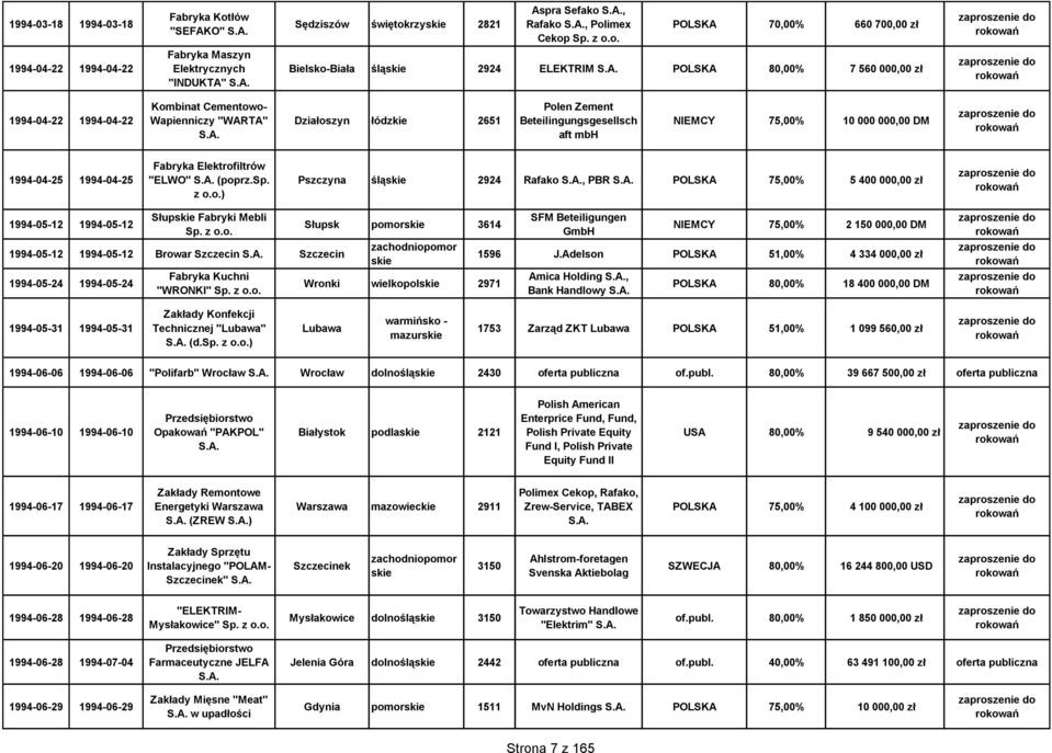 75,00% 10 000 000,00 DM 1994-04-25 1994-04-25 Fabryka Elektrofiltrów "ELWO" (poprz.sp.