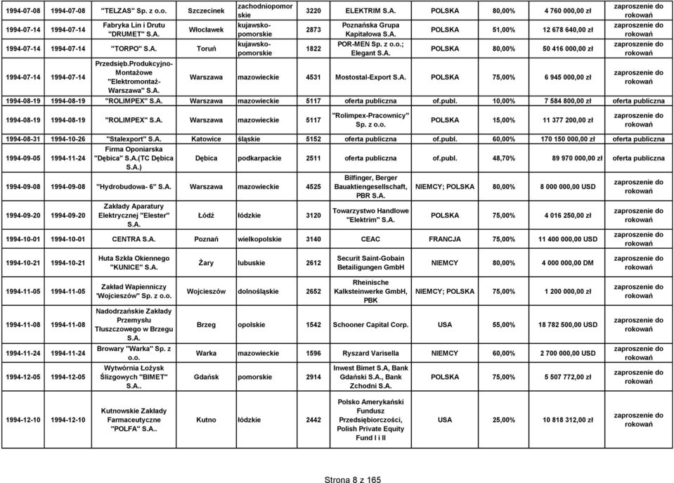 000,00 zł Warszawa mazowieckie 4531 Mostostal-Export POLSKA 75,00% 6 945 000,00 zł 1994-08-19 1994-08-19 "ROLIMPEX" Warszawa mazowieckie 5117 oferta publi