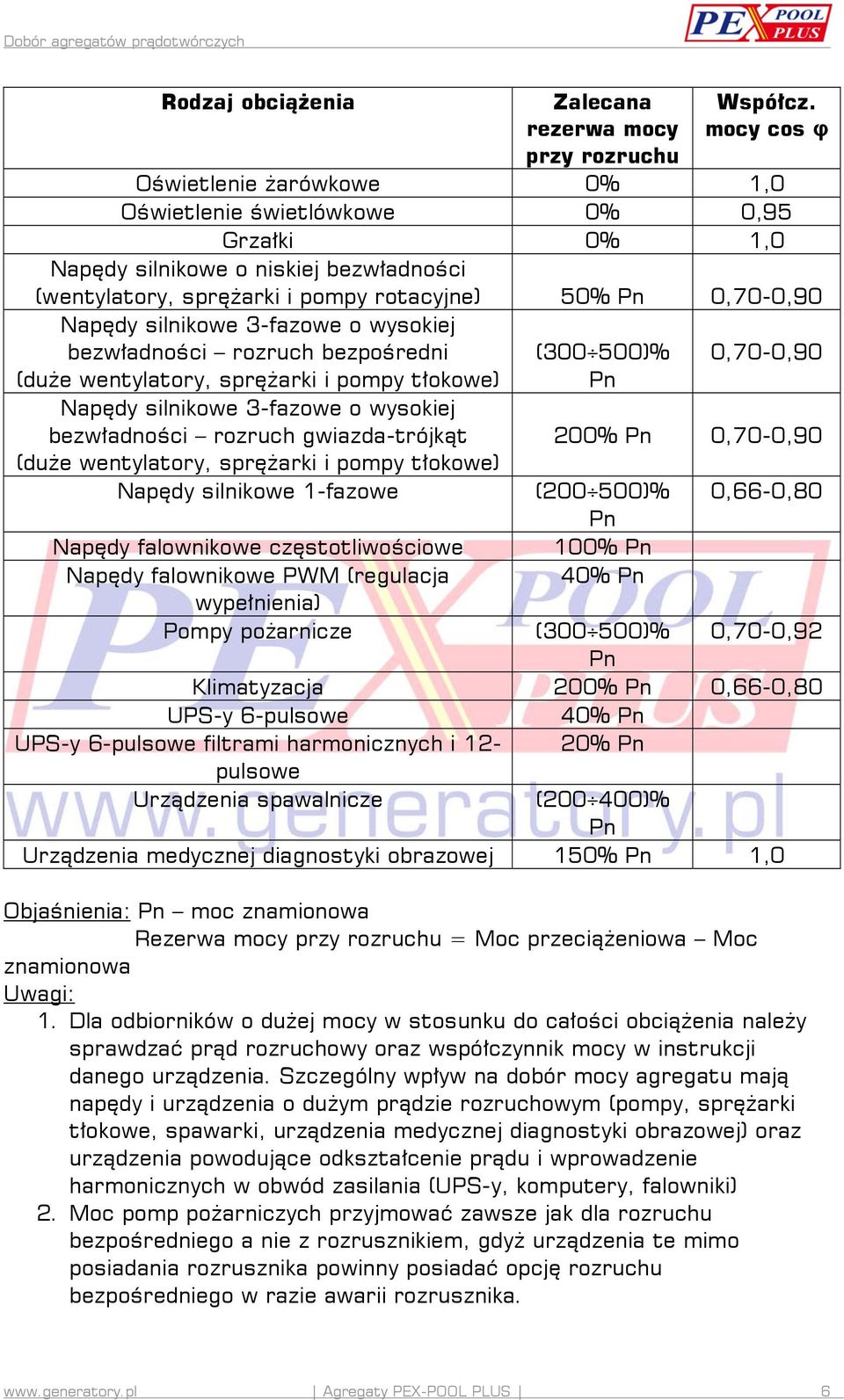 silnikowe 3-fazowe o wysokiej bezwładności rozruch bezpośredni (duże wentylatory, sprężarki i pompy tłokowe) Napędy silnikowe 3-fazowe o wysokiej bezwładności rozruch gwiazda-trójkąt (duże