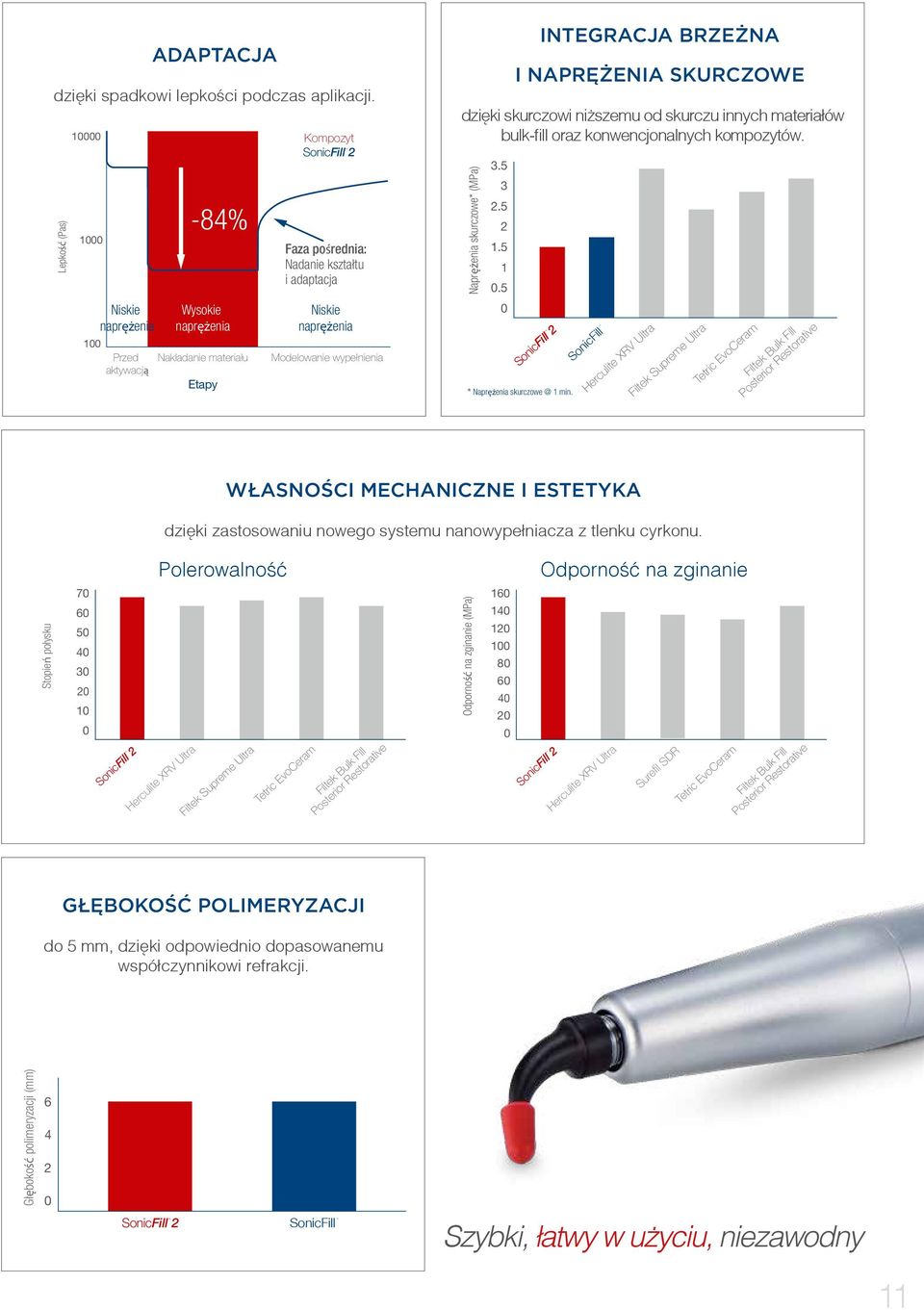 SKURCZOWE dzięki skurczowi niższemu od skurczu innych materiałów bulk-fill oraz konwencjonalnych kompozytów. Naprężenia skurczowe* (MPa) 3.5 3 2.5 2 1.5 1 0.