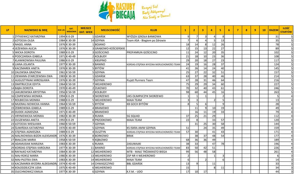 40-49 2 KOLBUDY 21 18 10 23 36 108 5 7 KLAWIKOWSKA PAULINA 1986 K 0-29 1 KIEŁPINO 29 20 18 27 23 117 5 8 LIANA JOLANTA 1977 K 30-39 3 BANINO KORDAS-STĘPSKA WYCENA NIERUCHOMOŚCI TEAM 24 19 16 28 37