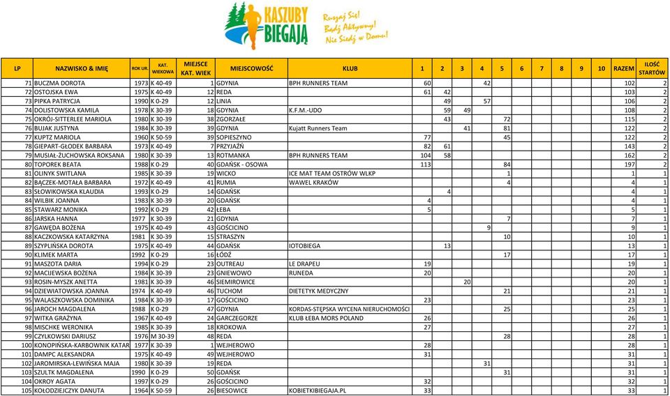 -UDO 59 49 108 2 75 OKRÓJ-SITTERLEE MARIOLA 1980 K 30-39 38 ZGORZAŁE 43 72 115 2 76 BUJAK JUSTYNA 1984 K 30-39 39 GDYNIA Kujatt Runners Team 41 81 122 2 77 KUPTZ MARIOLA 1960 K 50-59 39 SOPIESZYNO 77