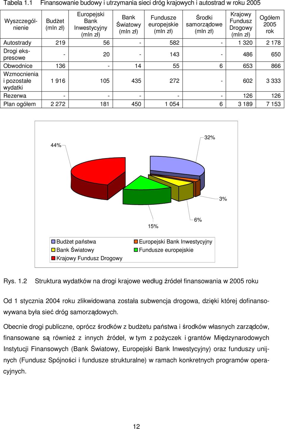 zł) Środki samorządowe (mln zł) Krajowy Fundusz Drogowy (mln zł) Ogółem 2005 rok Autostrady 219 56-582 - 1 320 2 178 Drogi ekspresowe - 20-143 - 486 650 Obwodnice 136-14 55 6 653 866 Wzmocnienia i