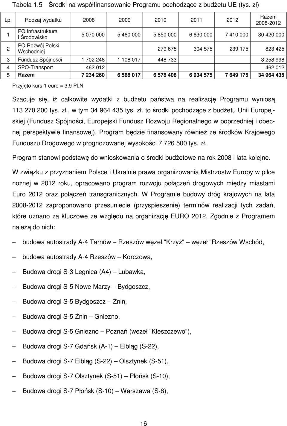 175 823 425 3 Fundusz Spójności 1 702 248 1 108 017 448 733 3 258 998 4 SPO-Transport 462 012 462 012 5 Razem 7 234 260 6 568 017 6 578 408 6 934 575 7 649 175 34 964 435 Przyjęto kurs 1 euro = 3,9