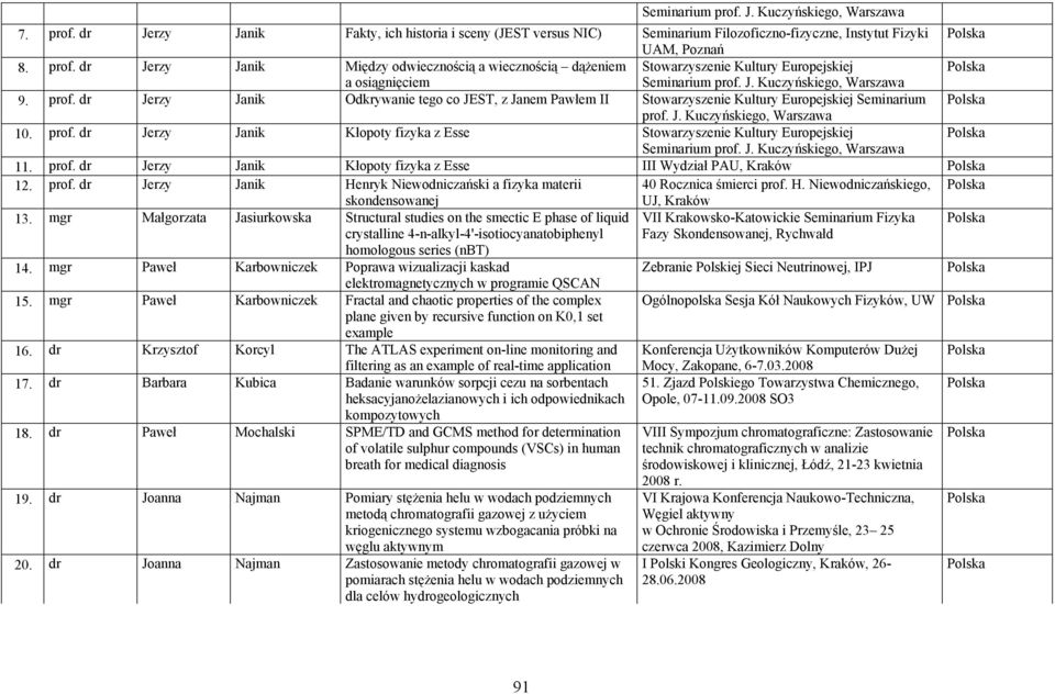 J. Kuczyńskiego, Warszawa 11. prof. dr Jerzy Janik Kłopoty fizyka z Esse III Wydział PAU, Kraków 12. prof. dr Jerzy Janik Henryk Niewodniczański a fizyka materii 40 Rocznica śmierci prof. H. Niewodniczańskiego, skondensowanej UJ, Kraków 13.