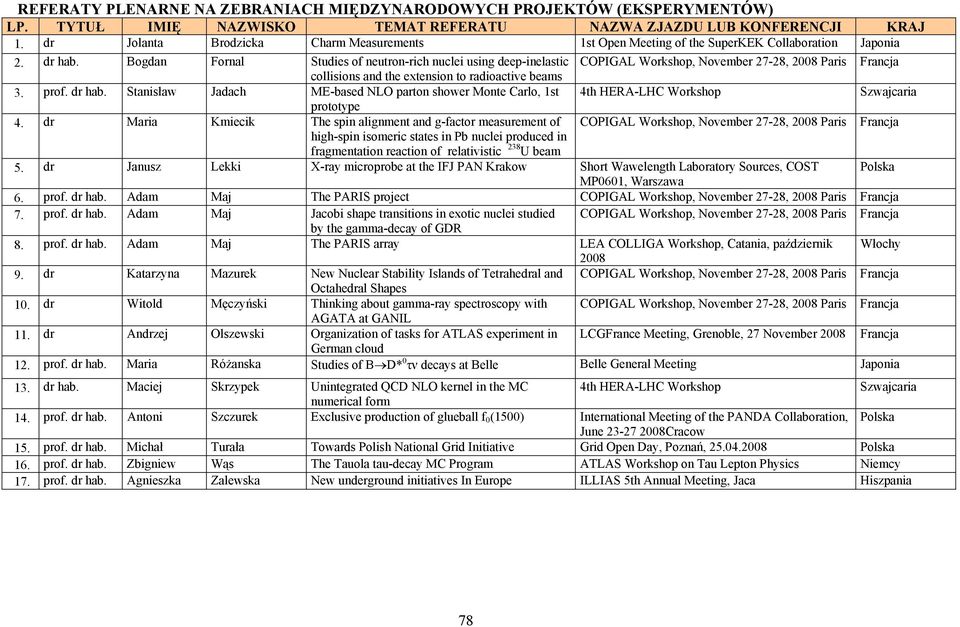 Bogdan Fornal Studies of neutron-rich nuclei using deep-inelastic COPIGAL Workshop, November 27-28, 2008 Paris Francja collisions and the extension to radioactive beams 3. prof. dr hab.