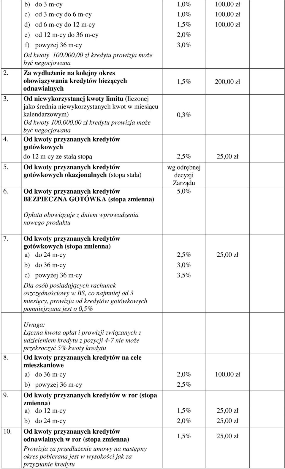 Od niewykorzystanej kwoty limitu (liczonej jako średnia niewykorzystanych kwot w miesiącu kalendarzowym) 0,3% Od kwoty 100.000,00 zł kredytu prowizja może być negocjowana 4.