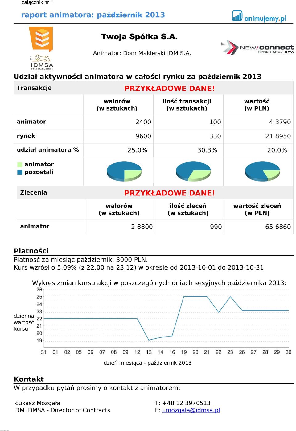 walorów (w sztukach) ilość zleceń (w sztukach) wartość zleceń (w PLN) animator 2 8800 990 65 6860 Płatności Płatność za miesiąc październik: 3000 PLN. Kurs wzrósł o 5.09% (z 22.00 na 23.