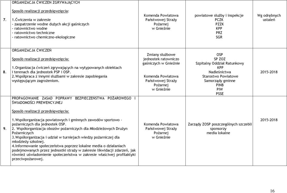 powiatowe służby i inspekcje PCZK PZZK KPP PRZ SGR Wg odrębnych ustaleń 8. ORGANIZACJA ĆWICZEŃ 1.Organizacja ćwiczeń zgrywających na wytypowanych obiektach i terenach dla jednostek PSP i OSP. 2.