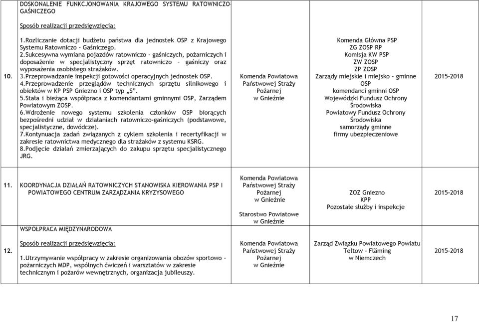 Przeprowadzanie inspekcji gotowości operacyjnych jednostek OSP. 4.Przeprowadzenie przeglądów technicznych sprzętu silnikowego i obiektów w KP PSP Gniezno i OSP typ S. 5.