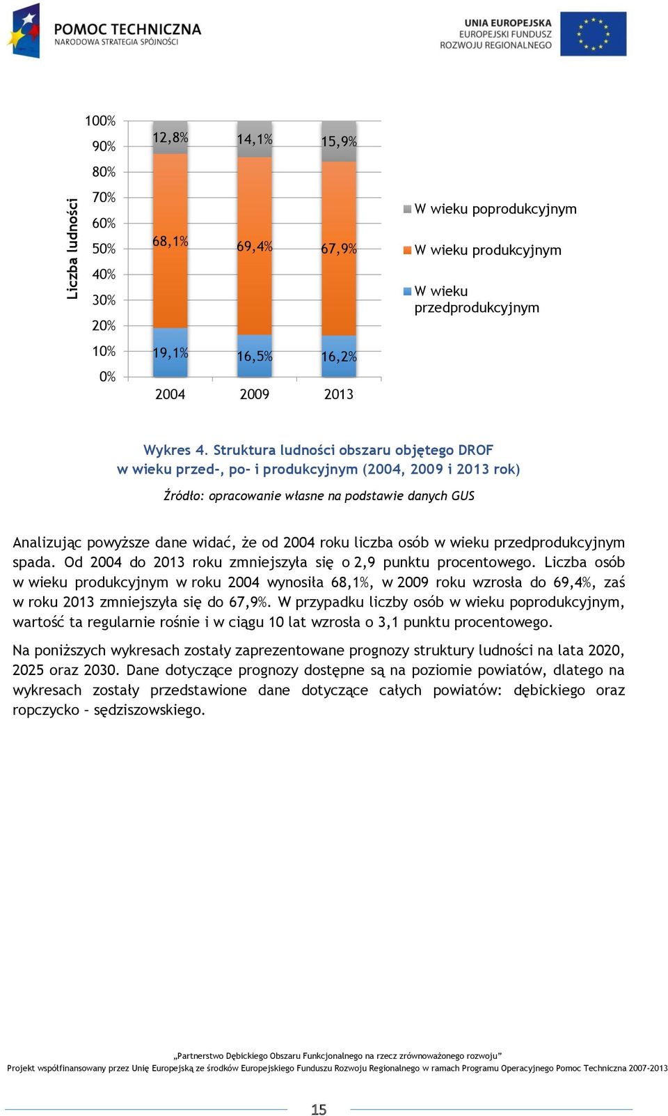 Struktura ludności obszaru objętego DROF w wieku przed-, po- i produkcyjnym (2004, 2009 i 2013 rok) Źródło: opracowanie własne na podstawie danych GUS Analizując powyższe dane widać, że od 2004 roku