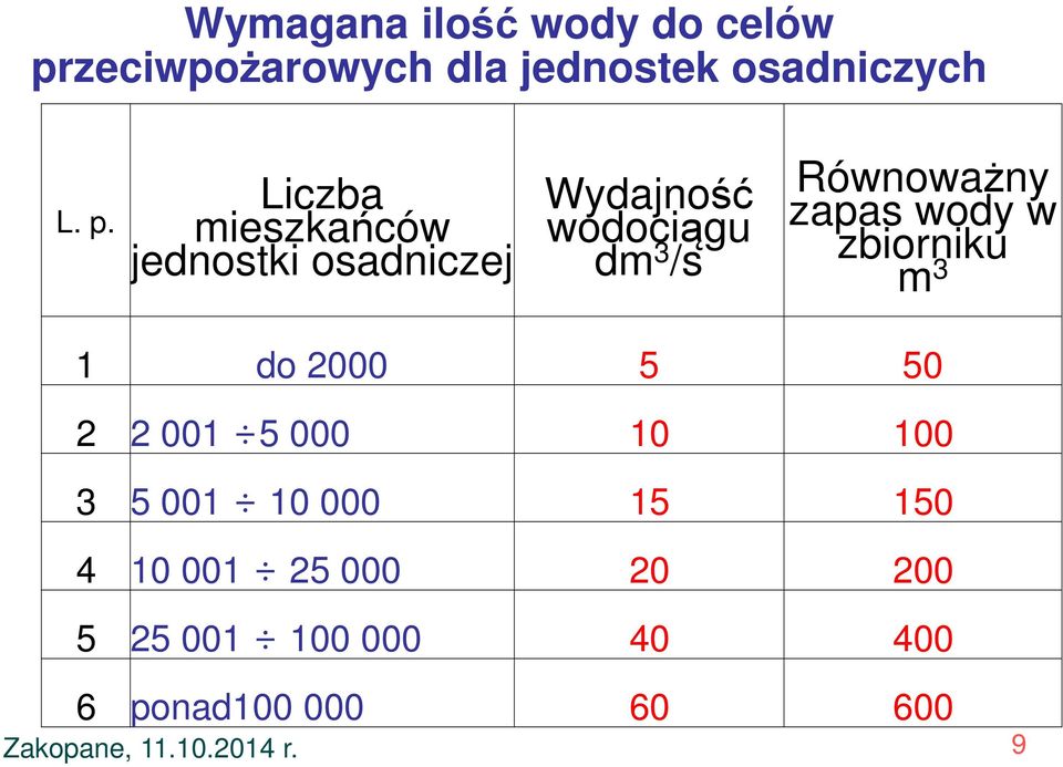 Liczba mieszkańców jednostki osadniczej Wydajność wodociągu dm 3 /s Równoważny