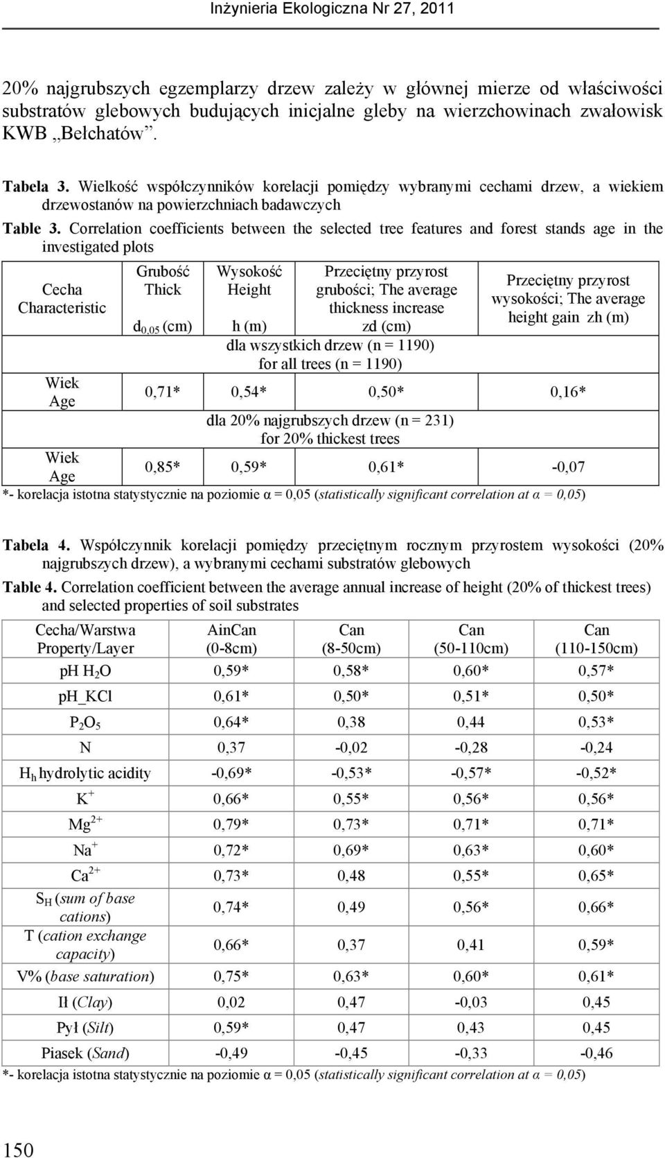 Correlation coefficients between the selected tree features and forest stands age in the investigated plots Cecha Characteristic Wiek Age Grubość Thick d 0,05 (cm) Wysokość Height Przeciętny przyrost