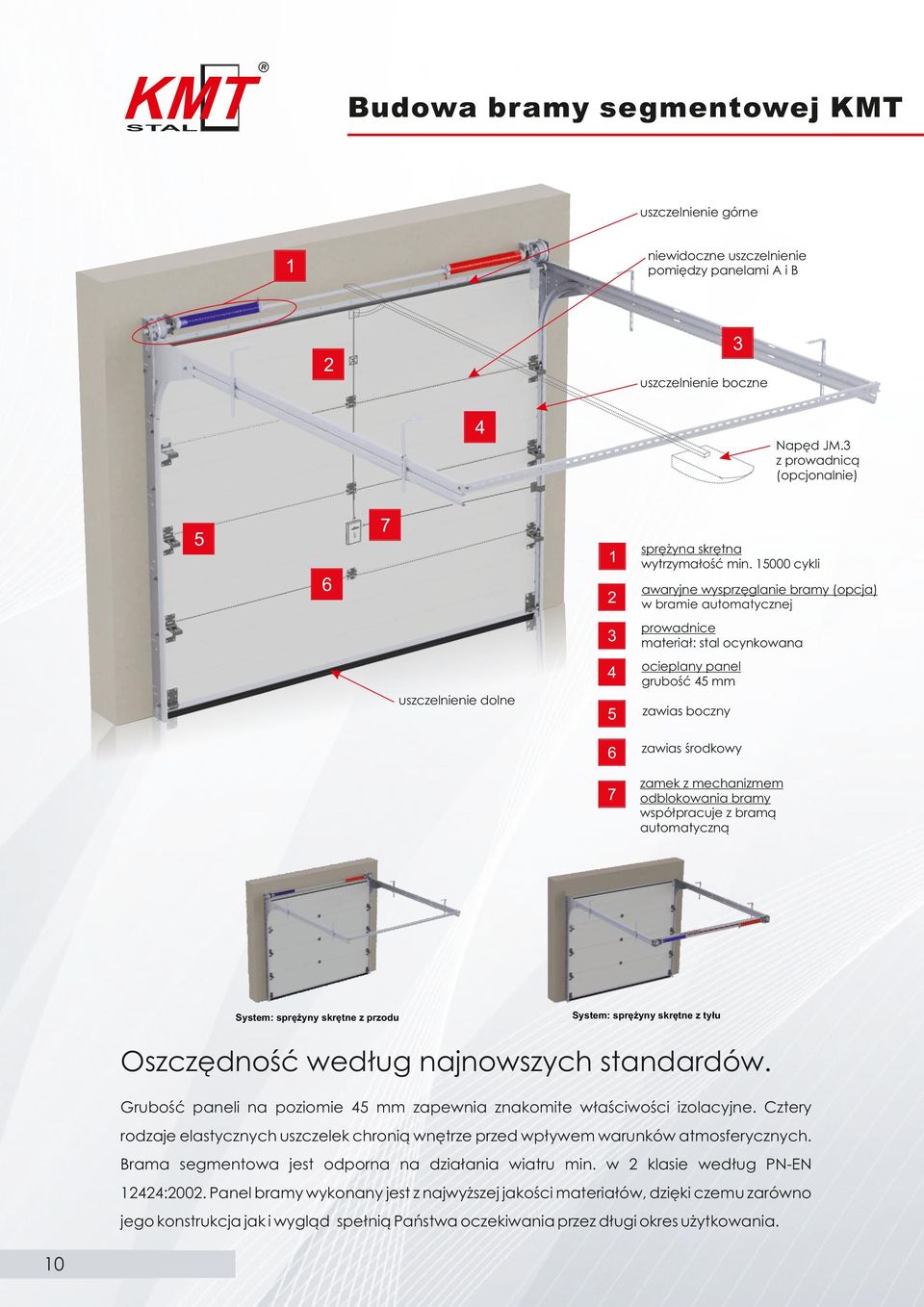 15000 cykli 2 awaryjne wysprzęglanie bramy (opcja) w bramie automatycznej 3 prowadnice materiał: stal ocynkowana 4 ocieplany panel grubość 45 mm 5 zawias boczny 6 zawias środkowy uszczelnienie dolne