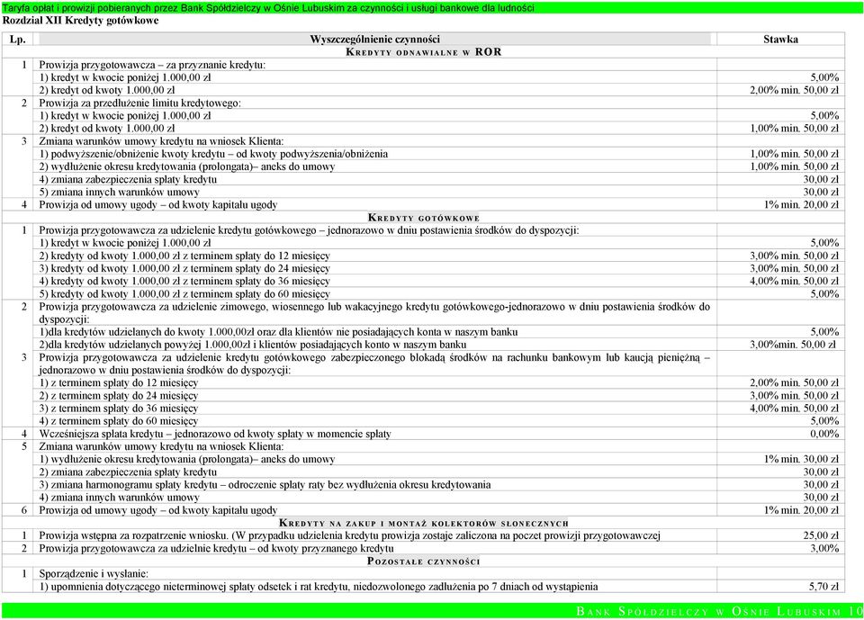 50,00 zł 3 Zmiana warunków umowy kredytu na wniosek Klienta: 1) podwyższenie/obniżenie kwoty kredytu od kwoty podwyższenia/obniżenia 1,00% min.