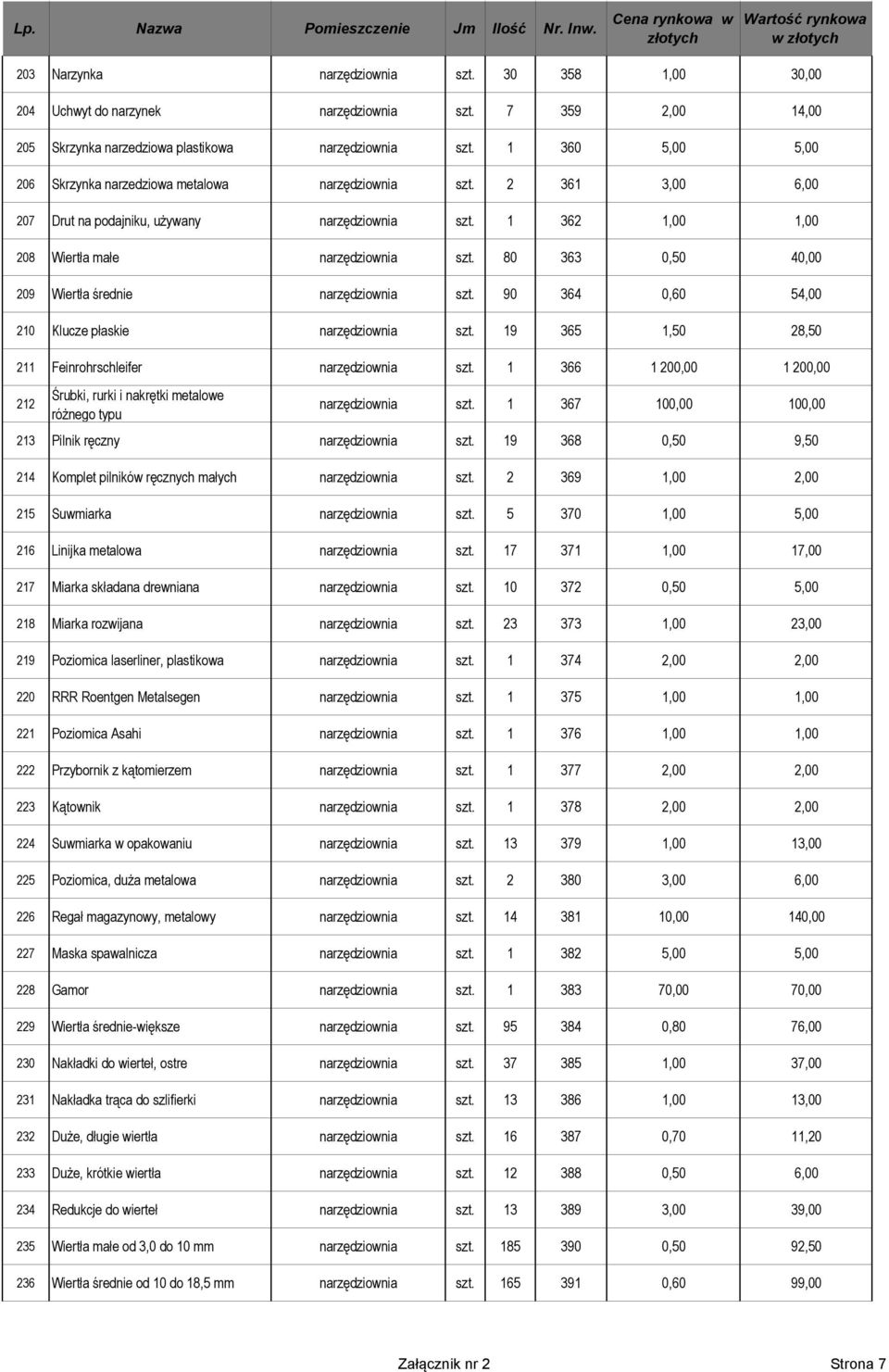 80 363 0,50 40,00 209 Wiertła średnie narzędziownia szt. 90 364 0,60 54,00 210 Klucze płaskie narzędziownia szt. 19 365 1,50 28,50 211 Feinrohrschleifer narzędziownia szt.