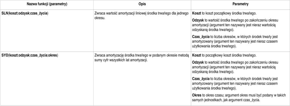 Odzysk to wartość środka trwałego po zakończeniu okresu amortyzacji (argument ten nazywany jest nieraz wartością odzyskaną środka trwałego).