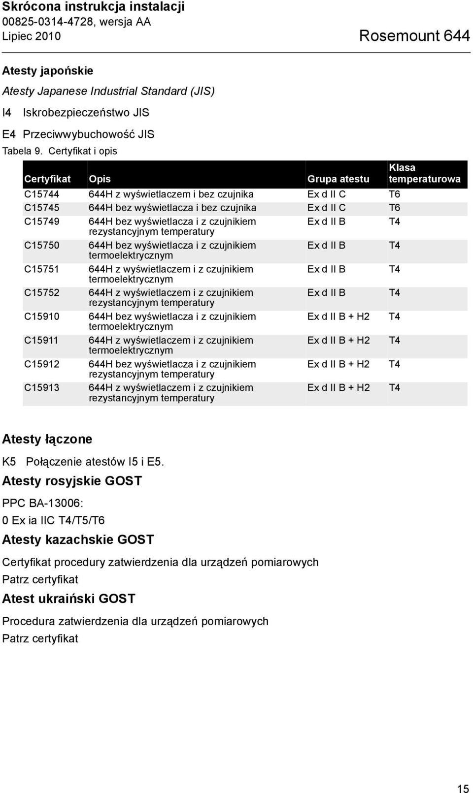 wyświetlacza i z czujnikiem Ex d II B T4 rezystancyjnym temperatury C15750 644H bez wyświetlacza i z czujnikiem Ex d II B T4 termoelektrycznym C15751 644H z wyświetlaczem i z czujnikiem Ex d II B T4