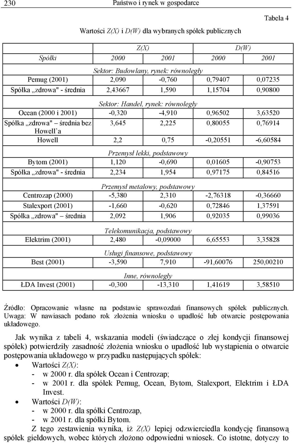 0,80055 0,76914 Howell a Howell 2,2 0,75-0,20551-6,60584 Przemysł lekki, podstawowy Bytom (2001) 1,120-0,690 0,01605-0,90753 Spółka zdrowa" - średnia 2,234 1,954 0,97175 0,84516 Przemysł metalowy,