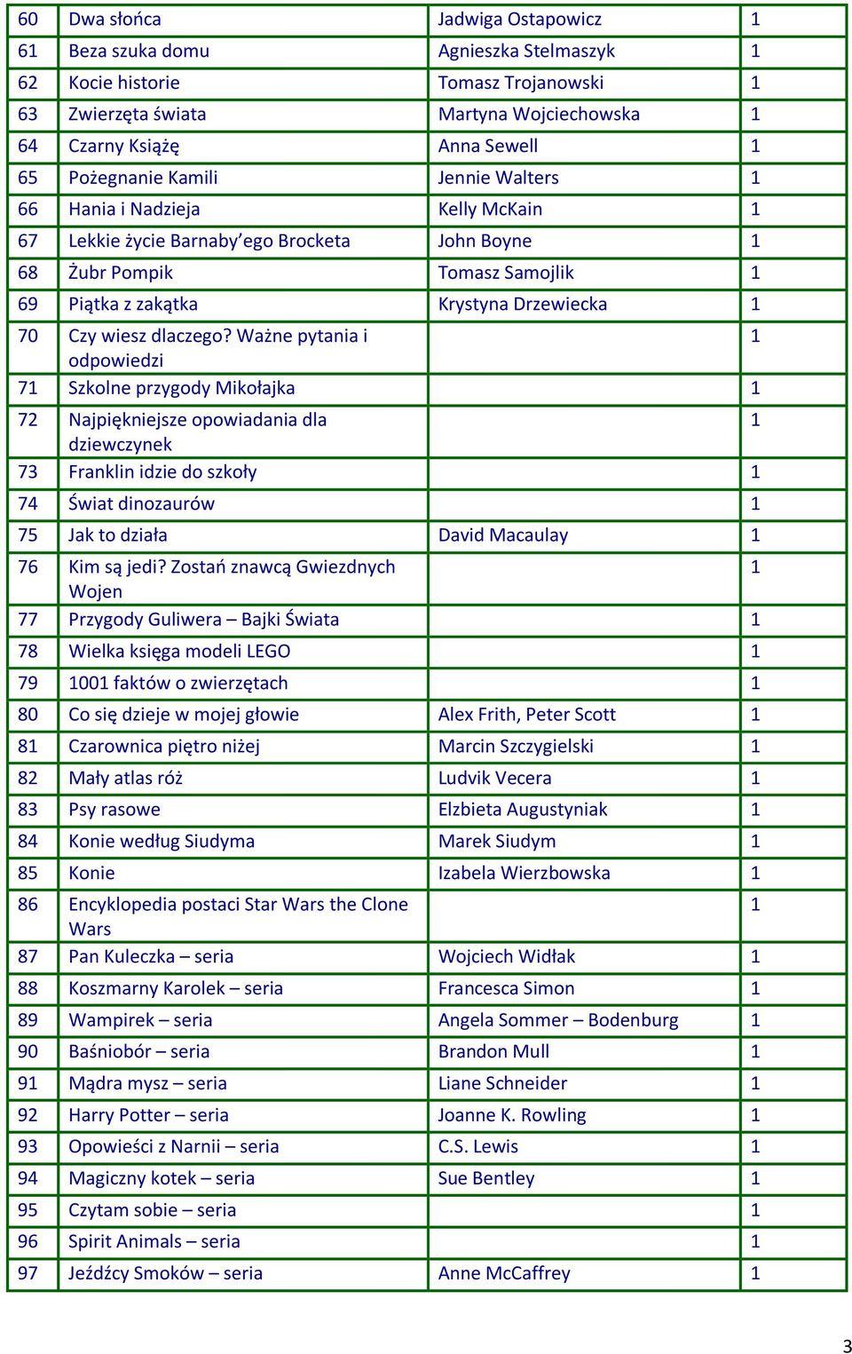 Ważne pytania i odpowiedzi 7 Szkolne przygody Mikołajka 72 Najpiękniejsze opowiadania dla dziewczynek 73 Franklin idzie do szkoły 74 Świat dinozaurów 75 Jak to działa David Macaulay 76 Kim są jedi?