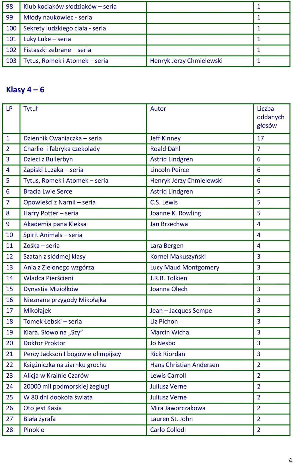 Lincoln Peirce 6 5 Tytus, Romek i Atomek seria Henryk Jerzy Chmielewski 6 6 Bracia Lwie Serce Astrid Lindgren 5 7 Opowieści z Narnii seria C.S. Lewis 5 8 Harry Potter seria Joanne K.