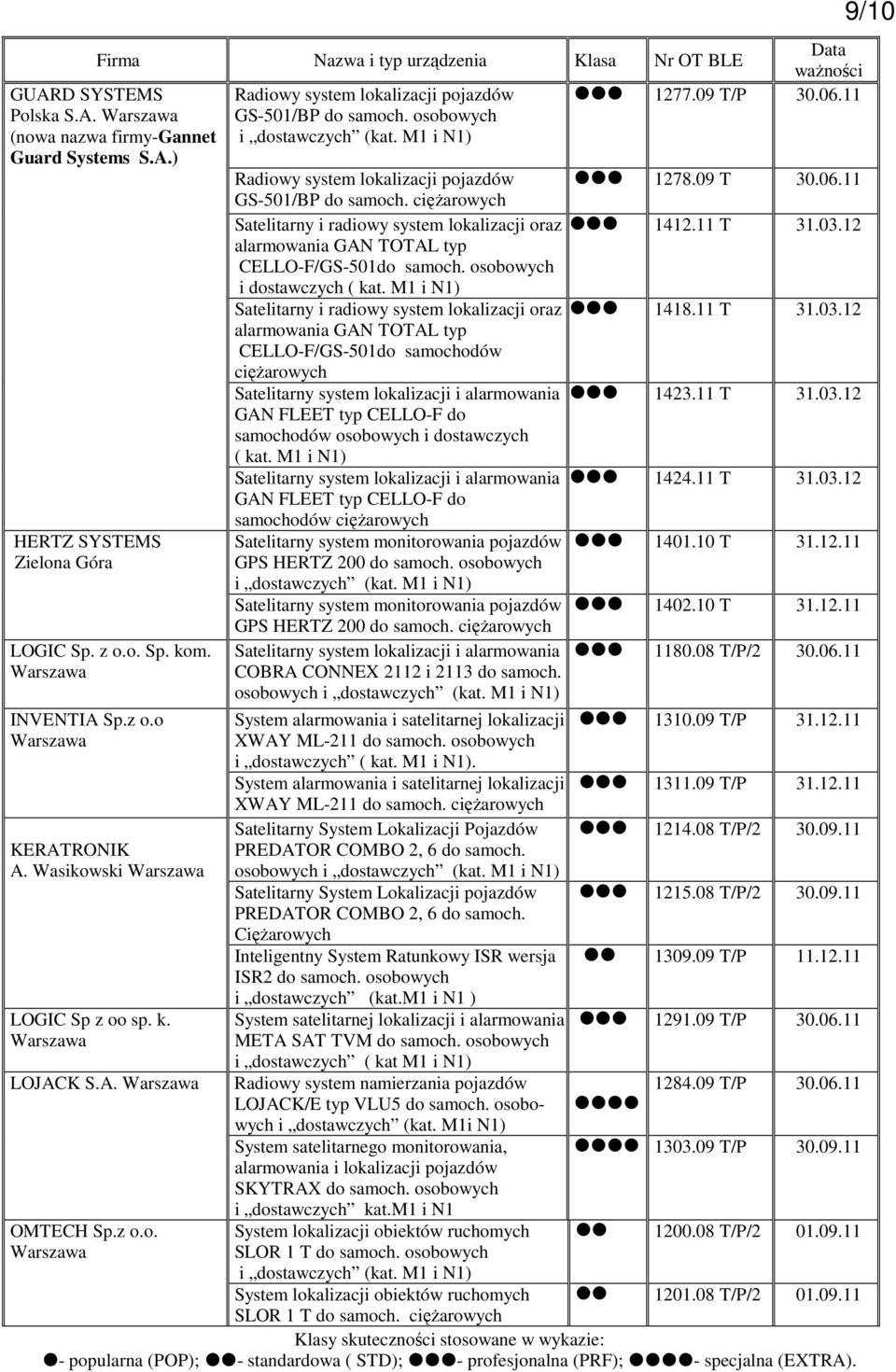 12 alarmowania GAN TOTAL typ CELLO-F/GS-501do samoch. osobowych i dostawczych ( kat. M1 i N1) Satelitarny i radiowy system lokalizacji oraz 1418.11 T 31.03.