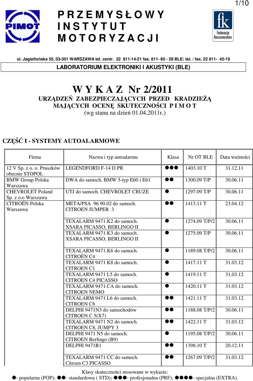 ) CZĘŚĆ I - SYSTEMY AUTOALARMOWE Firma Nazwa i typ autoalarmu Klasa Nr OT BLE Data 12 V Sp. z o. o. Pruszków obecnie STOPOL BMW Group Polska CHEVROLET Poland Sp. z o.o CITROËN Polska LEGENDFORD F-14 D PR 1403.