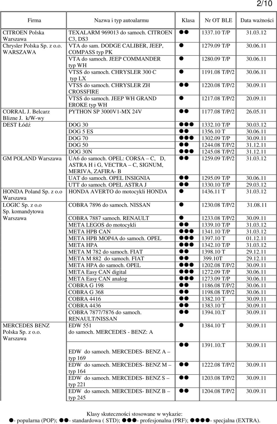 CHRYSLER ZH 1220.08 T/P/2 30.09.11 CROSSFIRE VTSS do samoch. JEEP WH GRAND 1217.08 T/P/2 20.09.11 EROKE typ WH PYTHON SP 3000V1-MX 24V 1177.08 T/P/2 26.05.11 CORRAL J. Belcarz Blizne J.