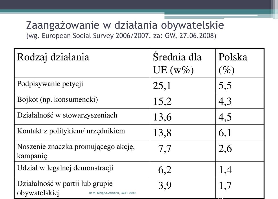 konsumencki) 15,2 4,3 Działalność w stowarzyszeniach 13,6 4,5 Kontakt z politykiem/ urzędnikiem 13,8 6,1