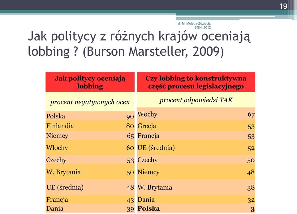 konstruktywna część procesu legislacyjnego procent odpowiedzi TAK Polska 90 Wochy 67 Finlandia 80