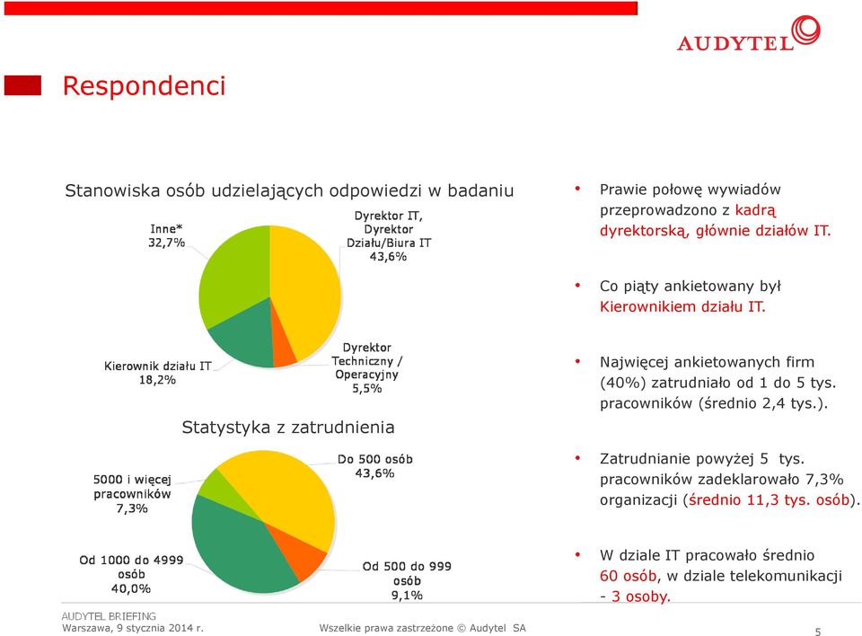 Statystyka z zatrudnienia Najwięcej ankietowanych firm (40%) zatrudniało od 1 do 5 tys. pracowników (średnio 2,4 tys.). Zatrudnianie powyżej 5 tys.