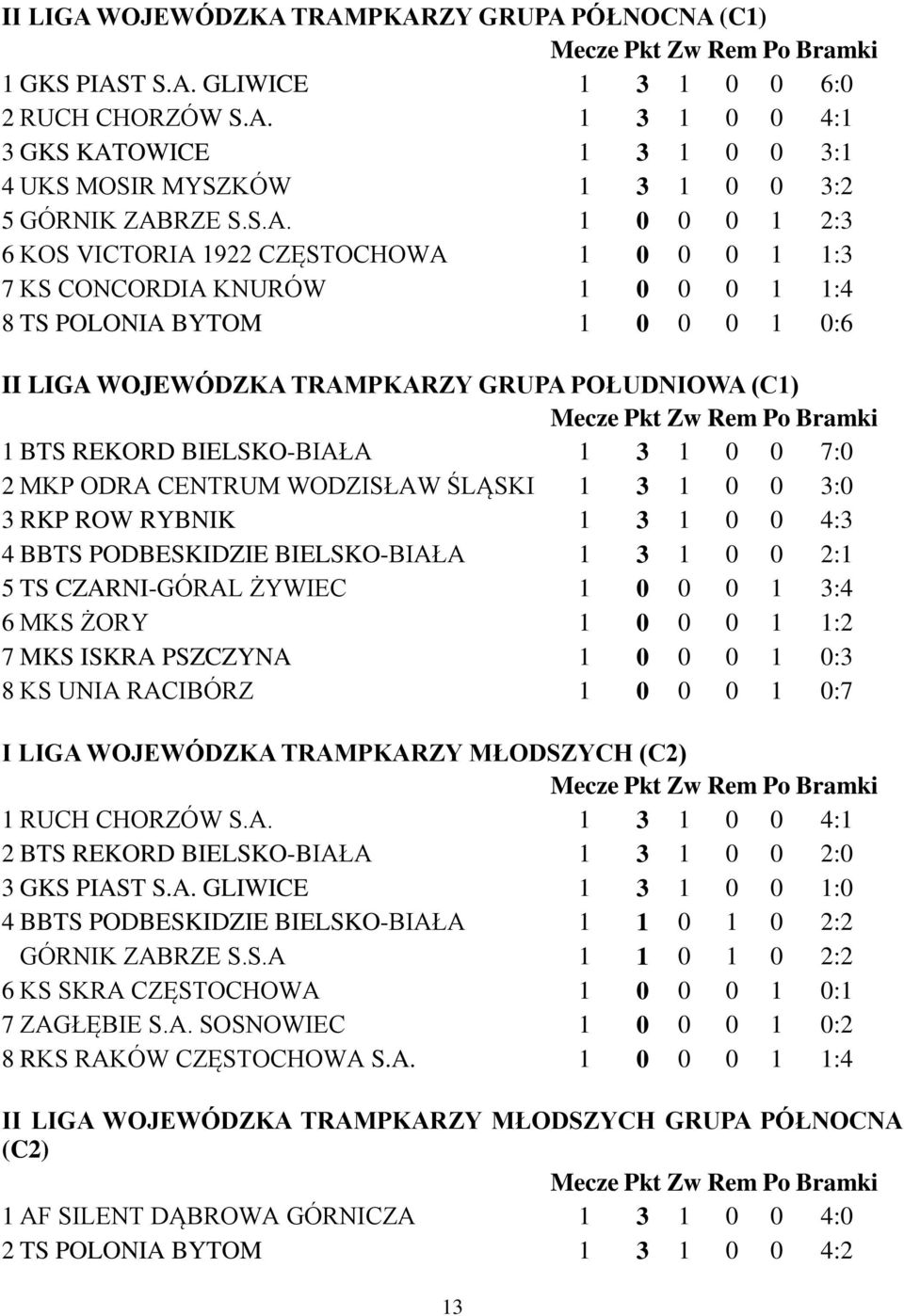 BIELSKO-BIAŁA 1 3 1 0 0 7:0 2 MKP ODRA CENTRUM WODZISŁAW ŚLĄSKI 1 3 1 0 0 3:0 3 RKP ROW RYBNIK 1 3 1 0 0 4:3 4 BBTS PODBESKIDZIE BIELSKO-BIAŁA 1 3 1 0 0 2:1 5 TS CZARNI-GÓRAL ŻYWIEC 1 0 0 0 1 3:4 6