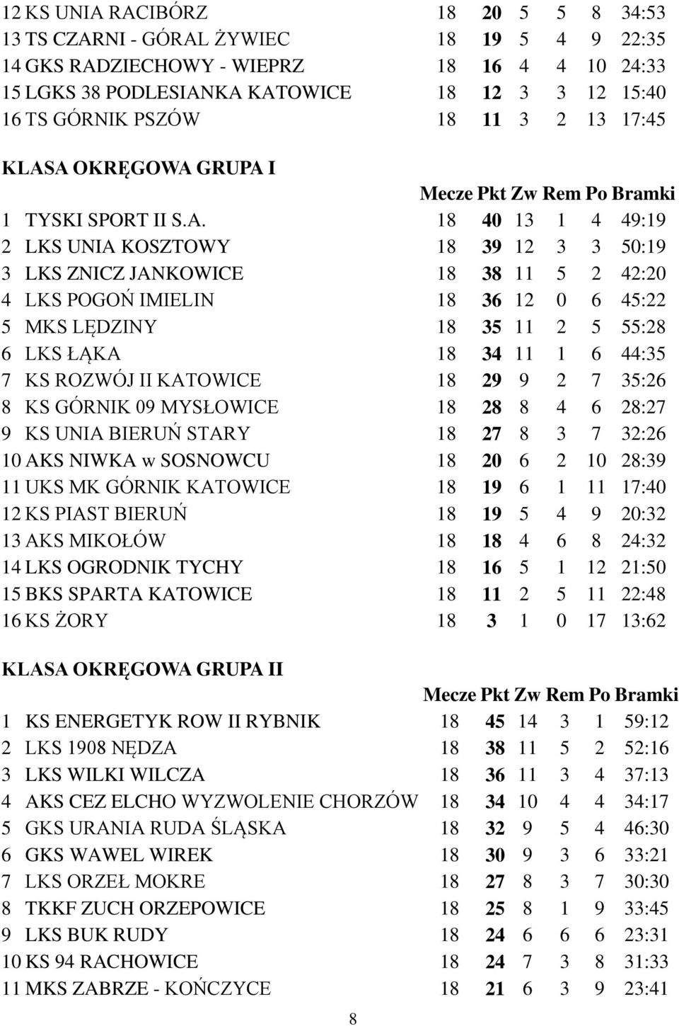 A OKRĘGOWA GRUPA I 1 TYSKI SPORT II S.A. 18 40 13 1 4 49:19 2 LKS UNIA KOSZTOWY 18 39 12 3 3 50:19 3 LKS ZNICZ JANKOWICE 18 38 11 5 2 42:20 4 LKS POGOŃ IMIELIN 18 36 12 0 6 45:22 5 MKS LĘDZINY 18 35