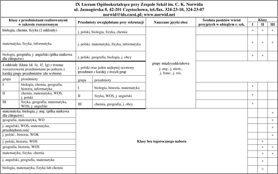 polski, matematyka, fizyka, informatyka biologia, geografia, j.