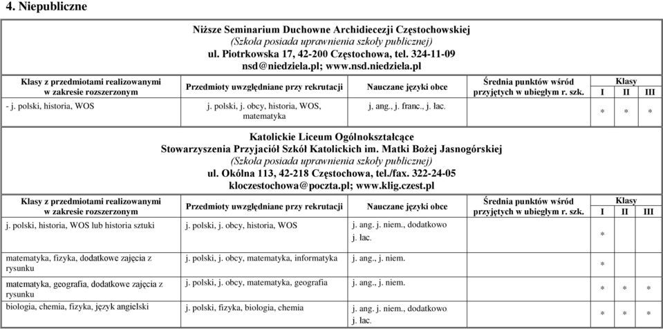 wśród przyjętych z przedmiotami realizowanymi Katolickie Liceum Ogólnokształcące Stowarzyszenia Przyjaciół Szkół Katolickich im.